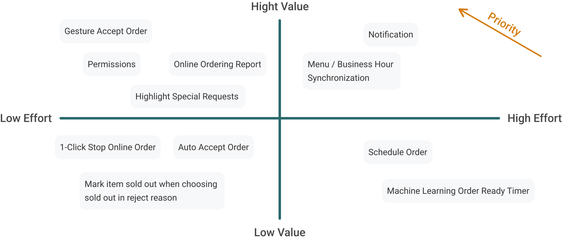 Value/Effort Mapping