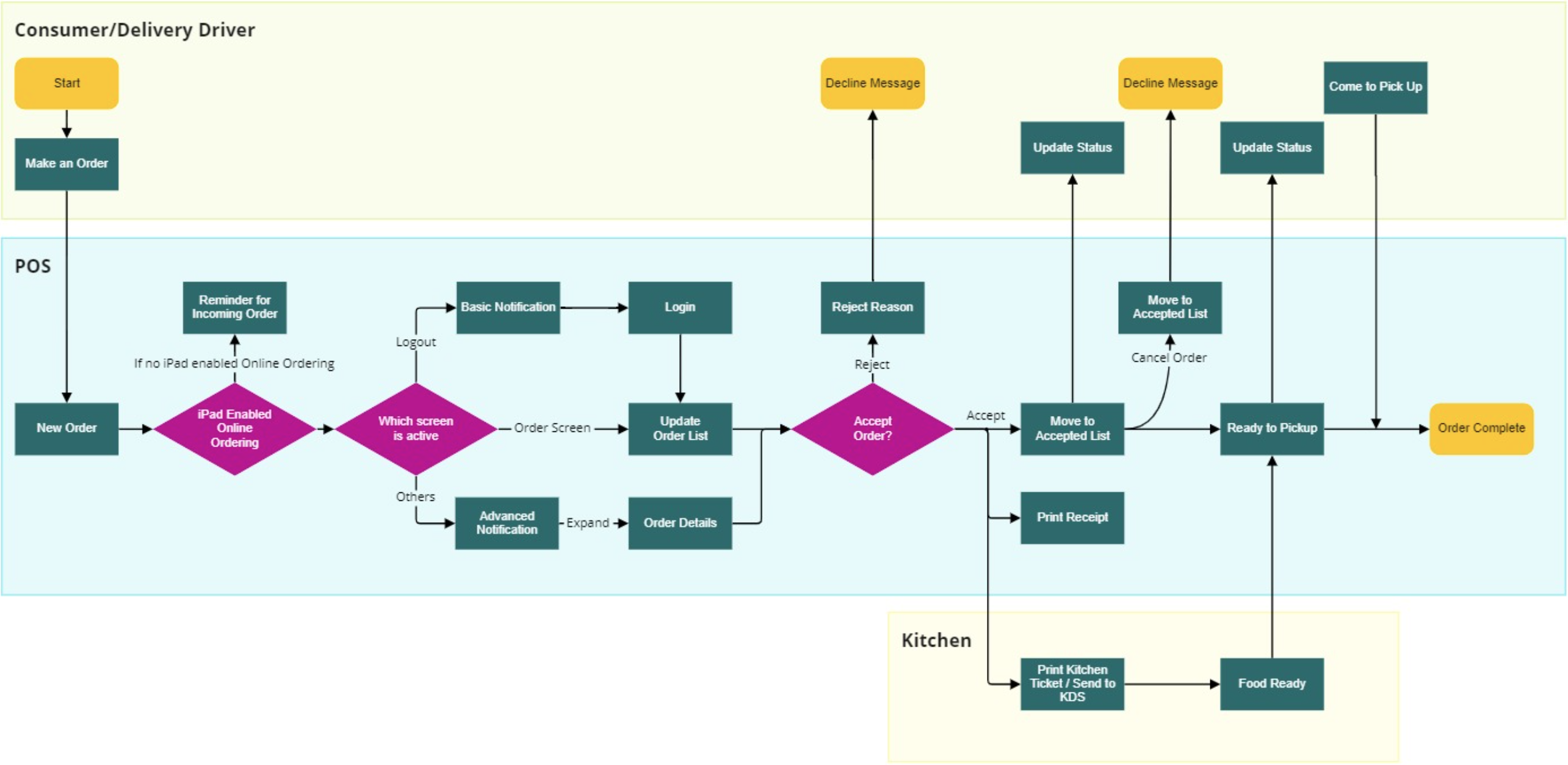 User flow